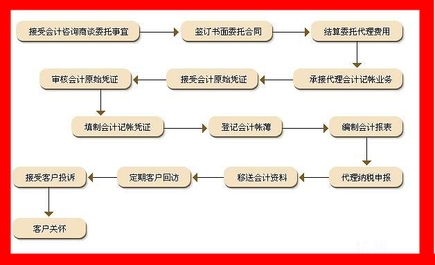 上海金山代理记账流程
