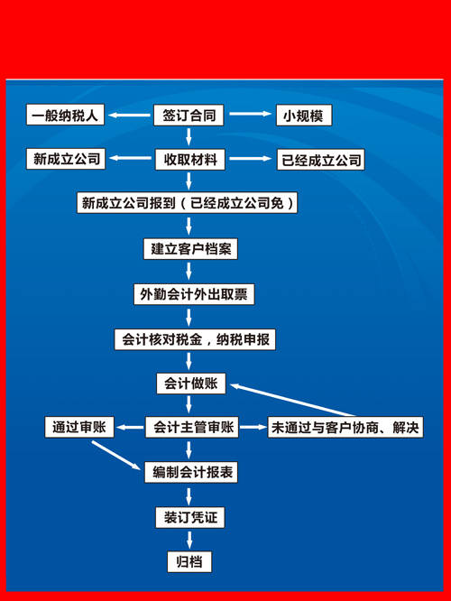 青浦代理记账会计流程 青浦代理记账会计流程
